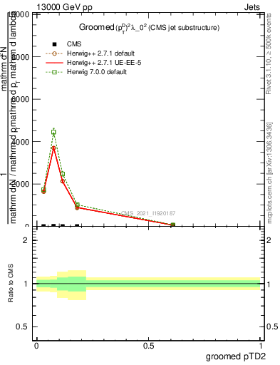 Plot of j.ptd2.g in 13000 GeV pp collisions