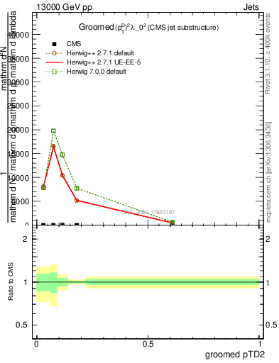 Plot of j.ptd2.g in 13000 GeV pp collisions