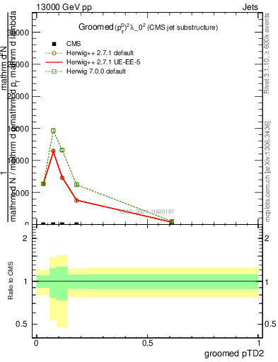 Plot of j.ptd2.g in 13000 GeV pp collisions