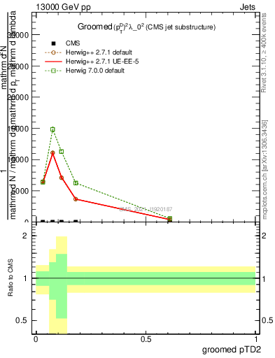 Plot of j.ptd2.g in 13000 GeV pp collisions