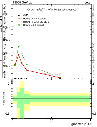 Plot of j.ptd2.g in 13000 GeV pp collisions