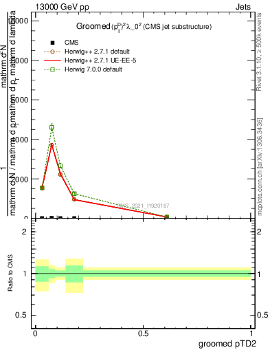 Plot of j.ptd2.g in 13000 GeV pp collisions