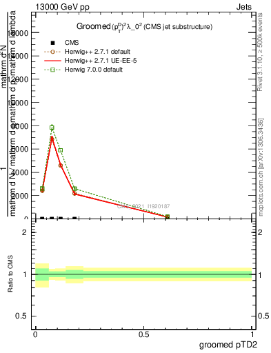 Plot of j.ptd2.g in 13000 GeV pp collisions