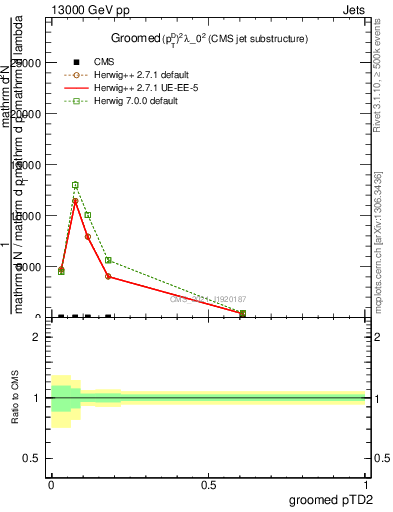 Plot of j.ptd2.g in 13000 GeV pp collisions