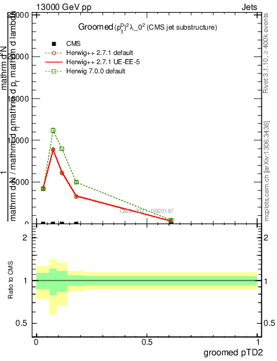 Plot of j.ptd2.g in 13000 GeV pp collisions