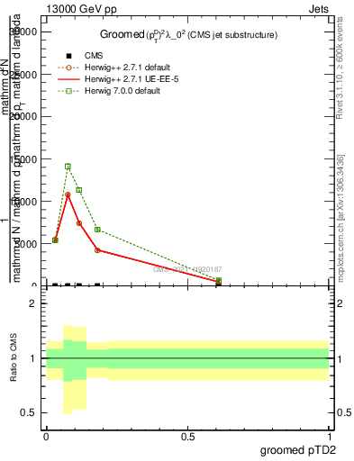 Plot of j.ptd2.g in 13000 GeV pp collisions