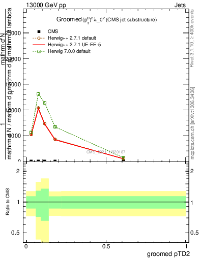 Plot of j.ptd2.g in 13000 GeV pp collisions