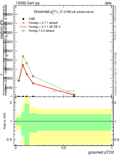 Plot of j.ptd2.g in 13000 GeV pp collisions