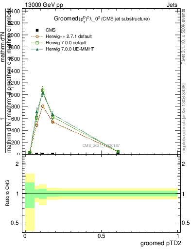 Plot of j.ptd2.g in 13000 GeV pp collisions