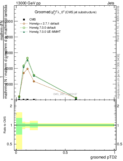 Plot of j.ptd2.g in 13000 GeV pp collisions