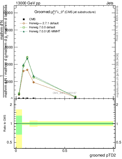 Plot of j.ptd2.g in 13000 GeV pp collisions