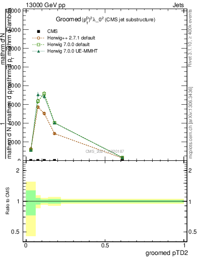 Plot of j.ptd2.g in 13000 GeV pp collisions