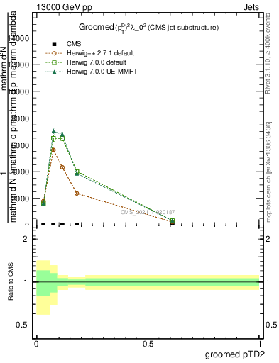 Plot of j.ptd2.g in 13000 GeV pp collisions