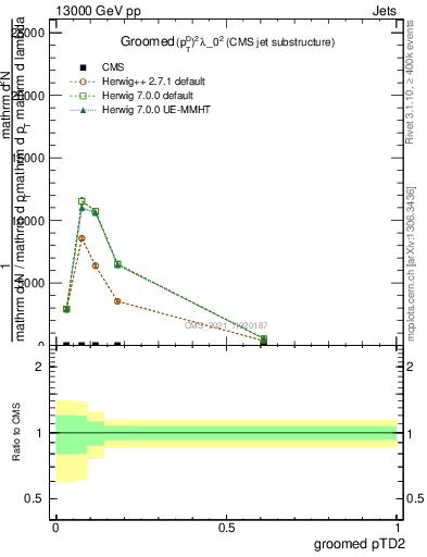 Plot of j.ptd2.g in 13000 GeV pp collisions