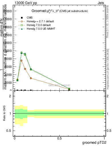 Plot of j.ptd2.g in 13000 GeV pp collisions