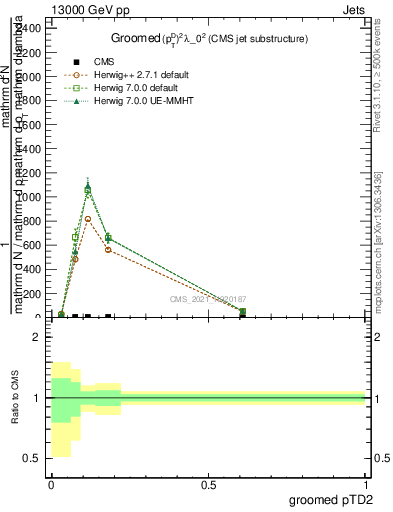 Plot of j.ptd2.g in 13000 GeV pp collisions