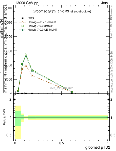 Plot of j.ptd2.g in 13000 GeV pp collisions