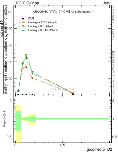 Plot of j.ptd2.g in 13000 GeV pp collisions