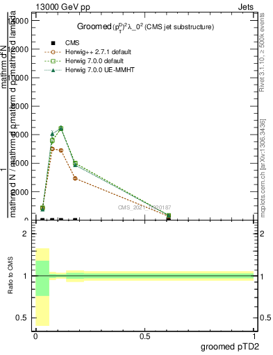 Plot of j.ptd2.g in 13000 GeV pp collisions