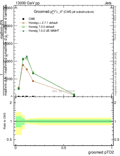 Plot of j.ptd2.g in 13000 GeV pp collisions