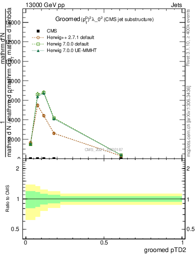 Plot of j.ptd2.g in 13000 GeV pp collisions