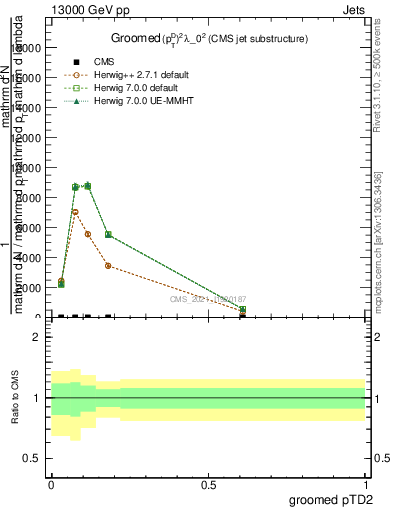 Plot of j.ptd2.g in 13000 GeV pp collisions