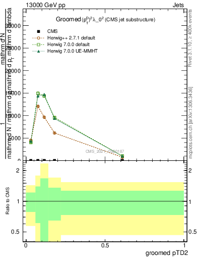 Plot of j.ptd2.g in 13000 GeV pp collisions