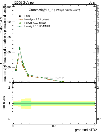 Plot of j.ptd2.g in 13000 GeV pp collisions