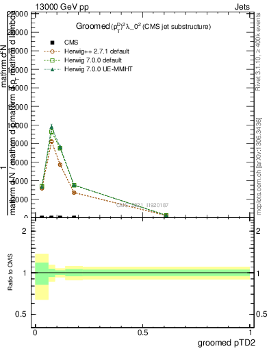 Plot of j.ptd2.g in 13000 GeV pp collisions