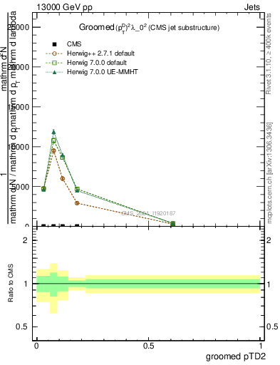 Plot of j.ptd2.g in 13000 GeV pp collisions