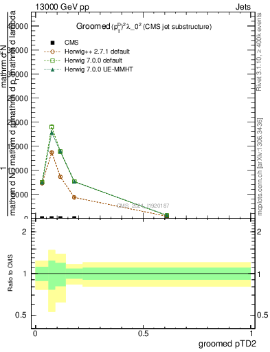 Plot of j.ptd2.g in 13000 GeV pp collisions