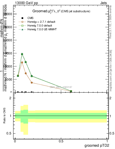 Plot of j.ptd2.g in 13000 GeV pp collisions