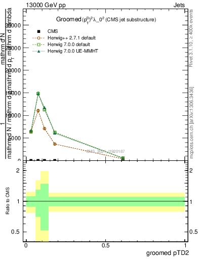 Plot of j.ptd2.g in 13000 GeV pp collisions