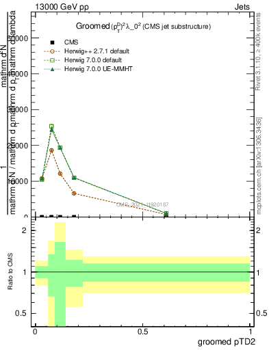 Plot of j.ptd2.g in 13000 GeV pp collisions