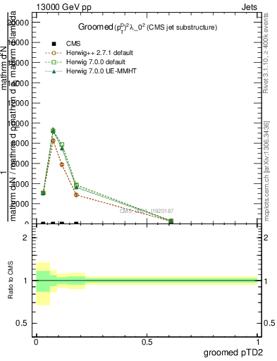 Plot of j.ptd2.g in 13000 GeV pp collisions