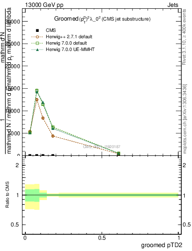 Plot of j.ptd2.g in 13000 GeV pp collisions