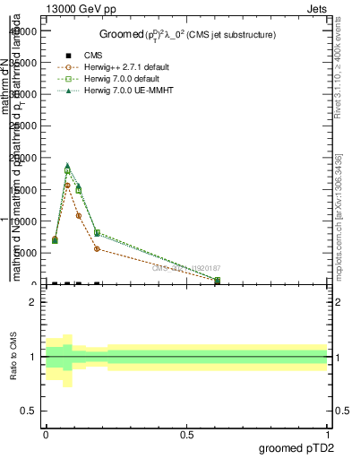 Plot of j.ptd2.g in 13000 GeV pp collisions