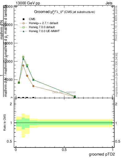 Plot of j.ptd2.g in 13000 GeV pp collisions