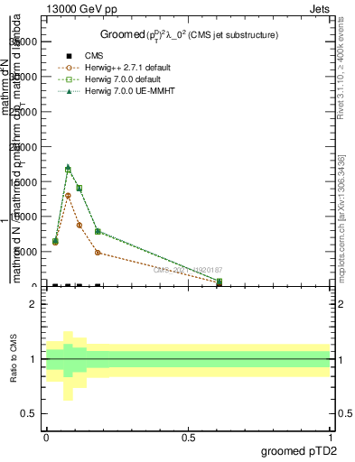 Plot of j.ptd2.g in 13000 GeV pp collisions