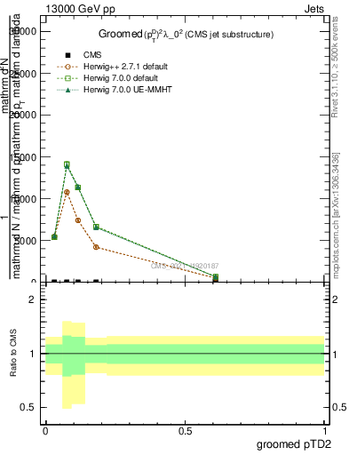 Plot of j.ptd2.g in 13000 GeV pp collisions