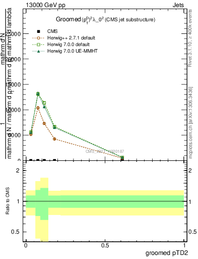 Plot of j.ptd2.g in 13000 GeV pp collisions