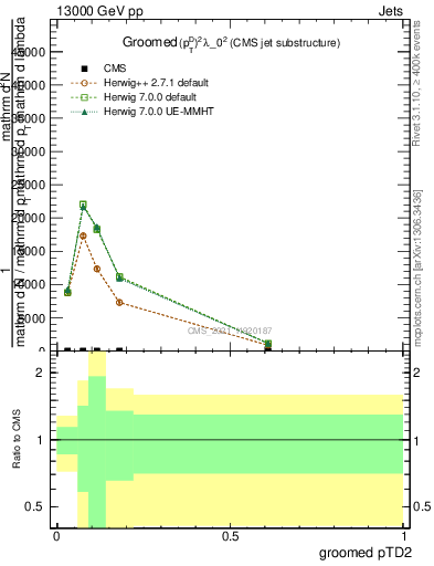 Plot of j.ptd2.g in 13000 GeV pp collisions