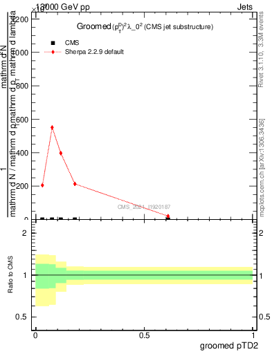 Plot of j.ptd2.g in 13000 GeV pp collisions