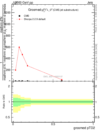 Plot of j.ptd2.g in 13000 GeV pp collisions