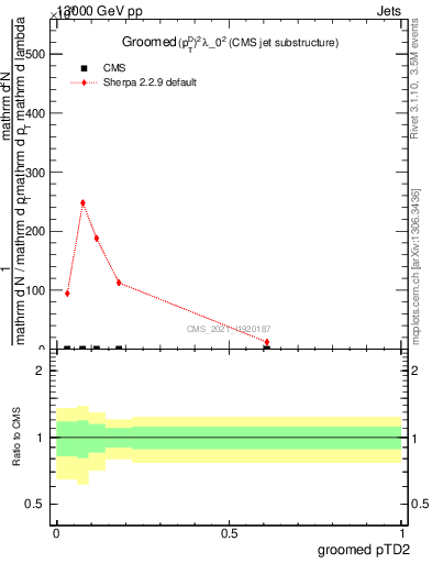 Plot of j.ptd2.g in 13000 GeV pp collisions