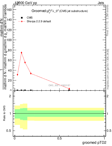 Plot of j.ptd2.g in 13000 GeV pp collisions