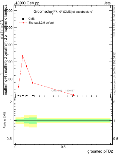 Plot of j.ptd2.g in 13000 GeV pp collisions