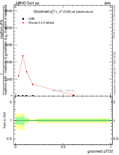 Plot of j.ptd2.g in 13000 GeV pp collisions