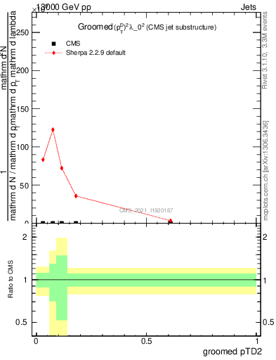 Plot of j.ptd2.g in 13000 GeV pp collisions