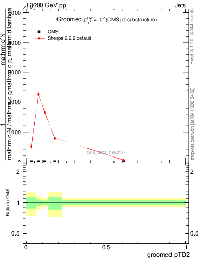 Plot of j.ptd2.g in 13000 GeV pp collisions